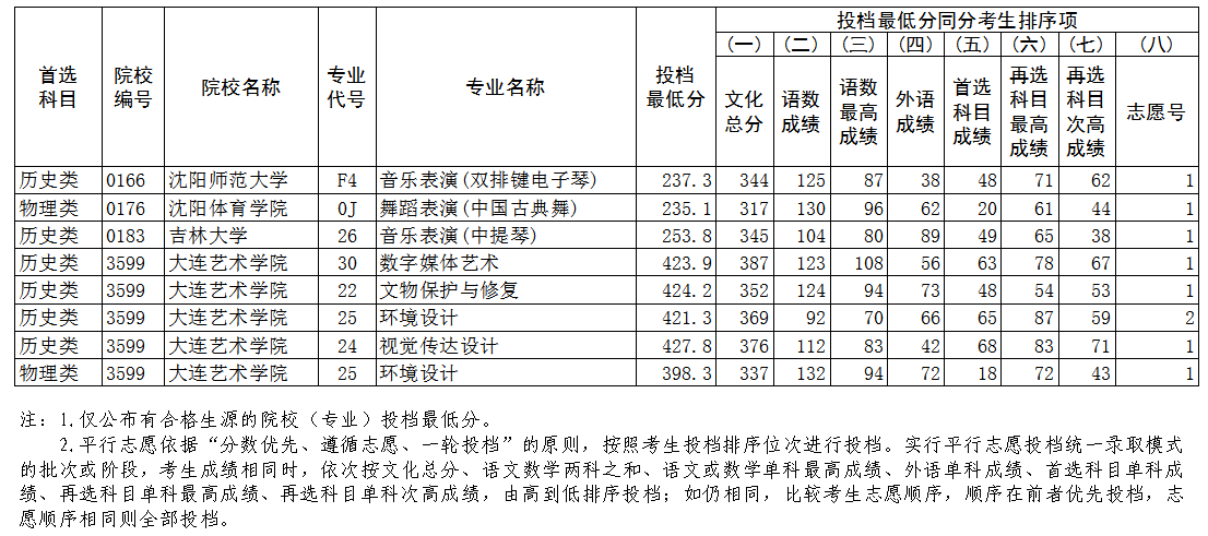 辽宁2023年高招艺术类本科第一阶段“征集志愿”投档最低分