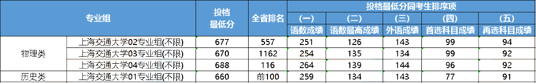 江苏2023年985大学最低录取分数线一览表