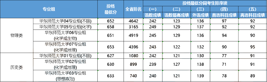 江苏2023年多少分能上985大学？