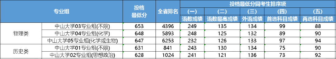 江苏2023年多少分能上985大学？