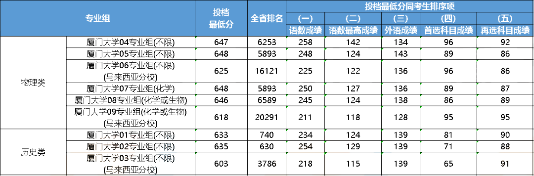 江苏2023年985大学最低录取分数线一览表