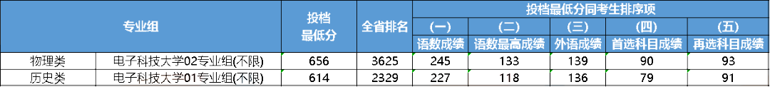 江苏2023年多少分能上985大学？