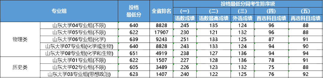 江苏2023年多少分能上985大学？