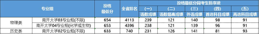 江苏2023年985大学最低录取分数线一览表