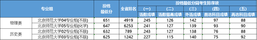 江苏2023年985大学最低录取分数线一览表