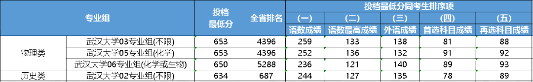 江苏2023年多少分能上985大学？