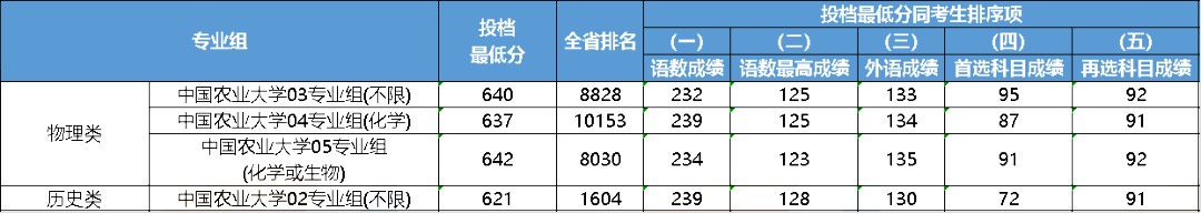 江苏2023年多少分能上985大学？