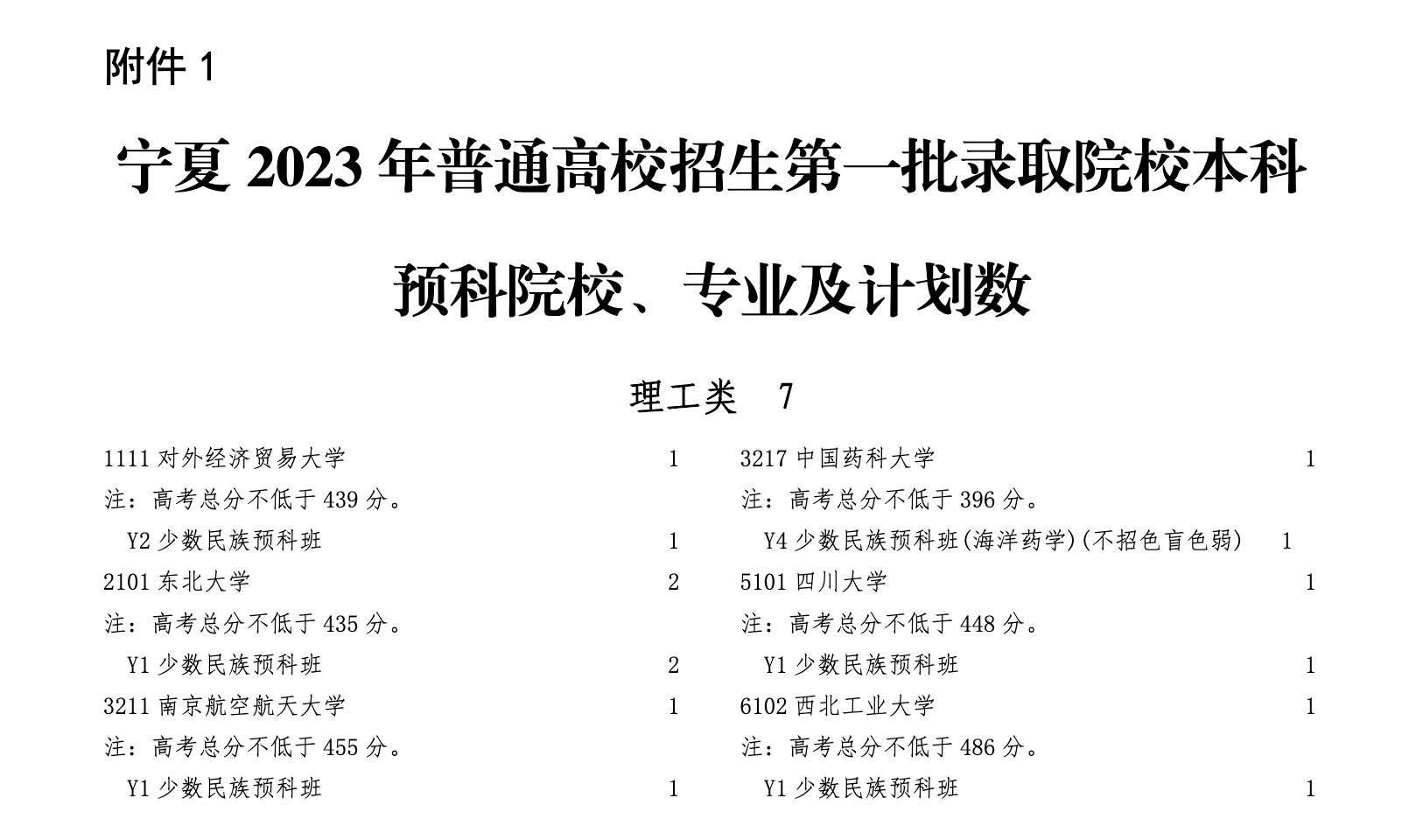 宁夏2023年高招第一批录取院校本科预科征集志愿