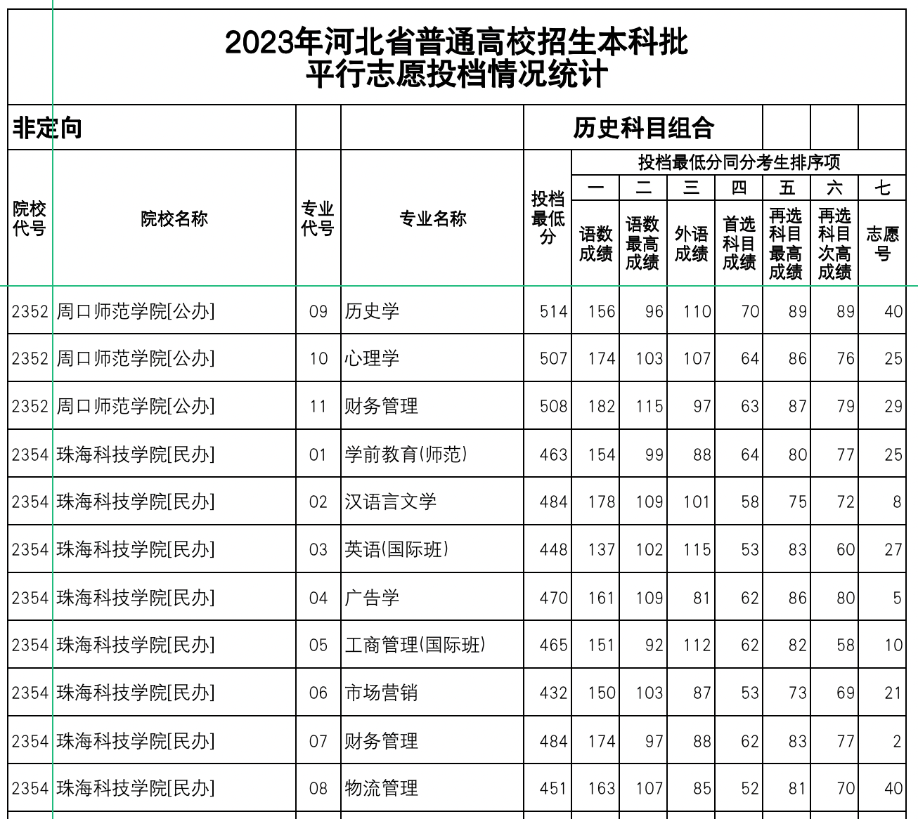 河北2023年本科批平行志愿投档分发布