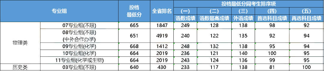 江苏2023年985大学最低录取分数线一览表