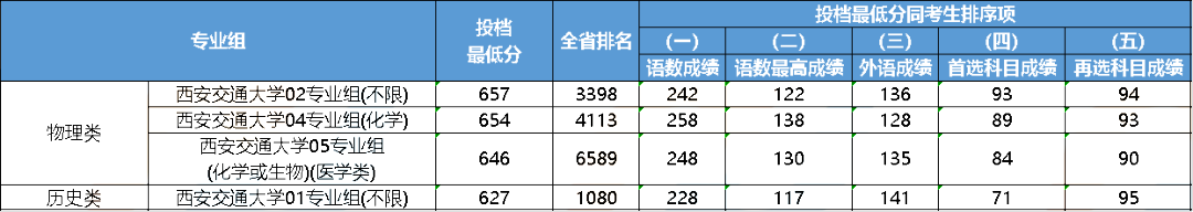 江苏2023年985大学最低录取分数线一览表