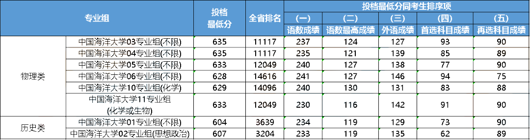 江苏2023年985大学最低录取分数线一览表