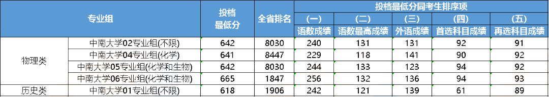 江苏2023年多少分能上985大学？