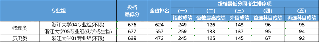 江苏2023年985大学最低录取分数线一览表