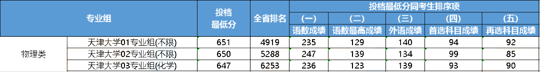 江苏2023年985大学最低录取分数线一览表