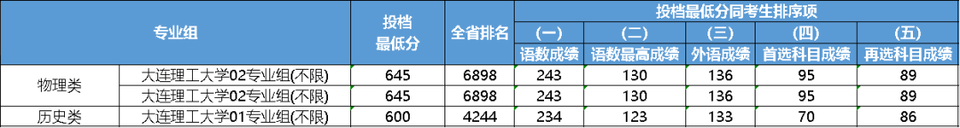 江苏2023年985大学最低录取分数线一览表