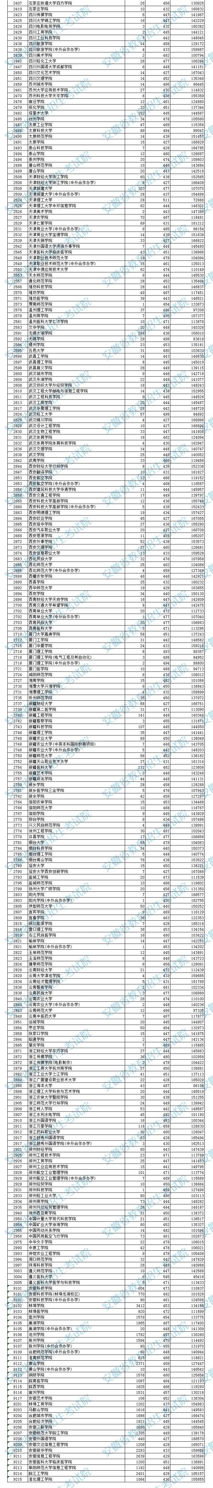 安徽2023年高招本科二批院校投档分及名次（理工）