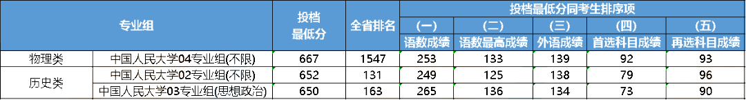 江苏2023年985大学最低录取分数线一览表