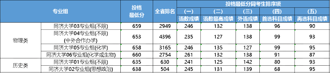 江苏2023年多少分能上985大学？