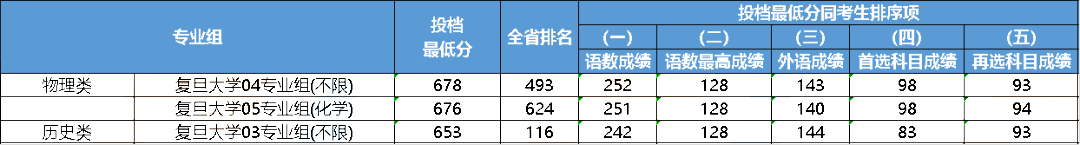 江苏2023年985大学最低录取分数线一览表