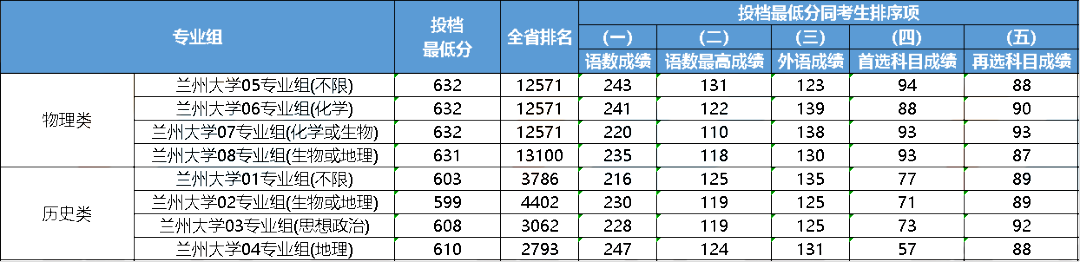 江苏2023年多少分能上985大学？