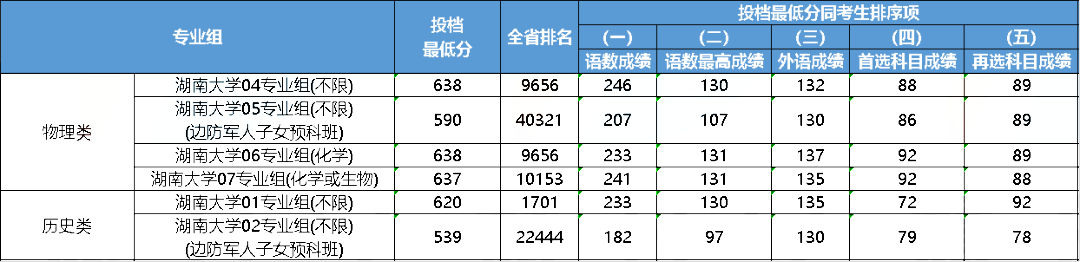 江苏2023年985大学最低录取分数线一览表