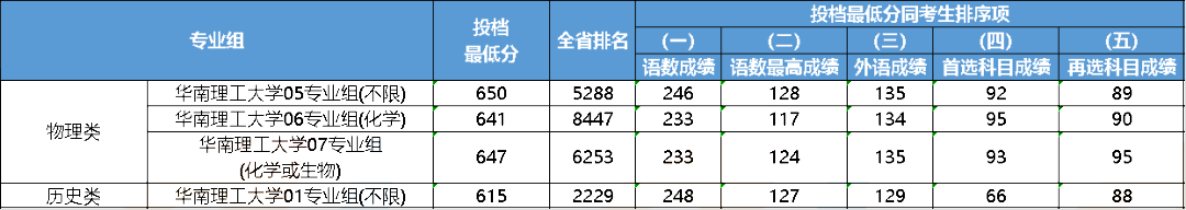 江苏2023年多少分能上985大学？