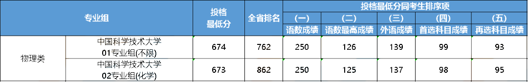 江苏2023年多少分能上985大学？