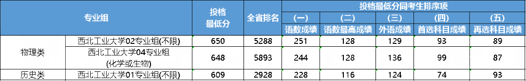 江苏2023年985大学最低录取分数线一览表