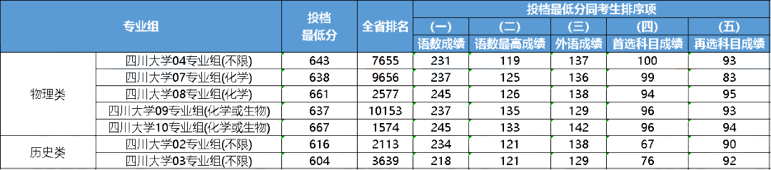 江苏2023年985大学最低录取分数线一览表