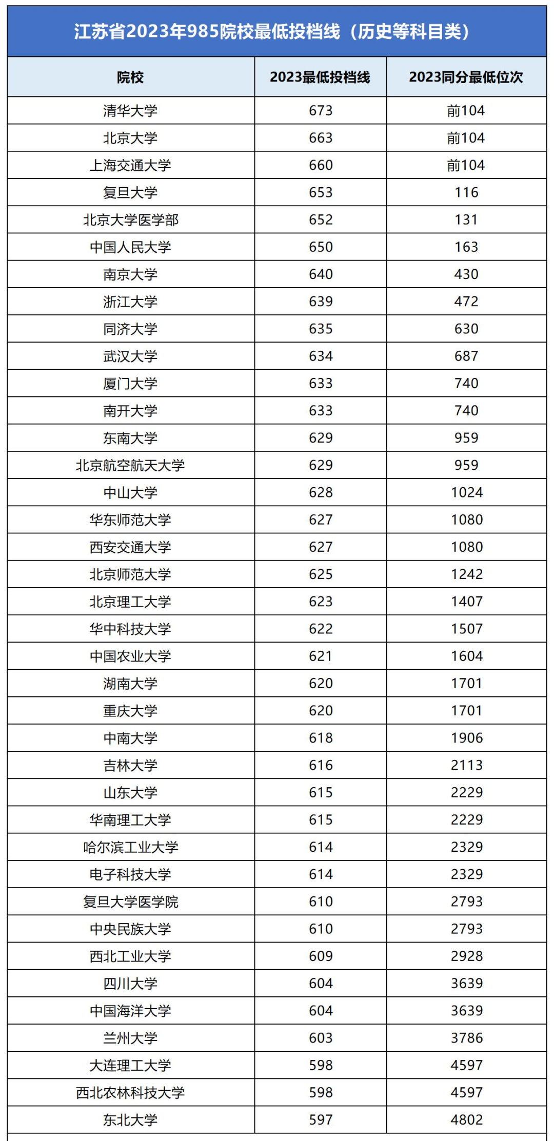 江苏2023年985大学最低录取分数线一览表