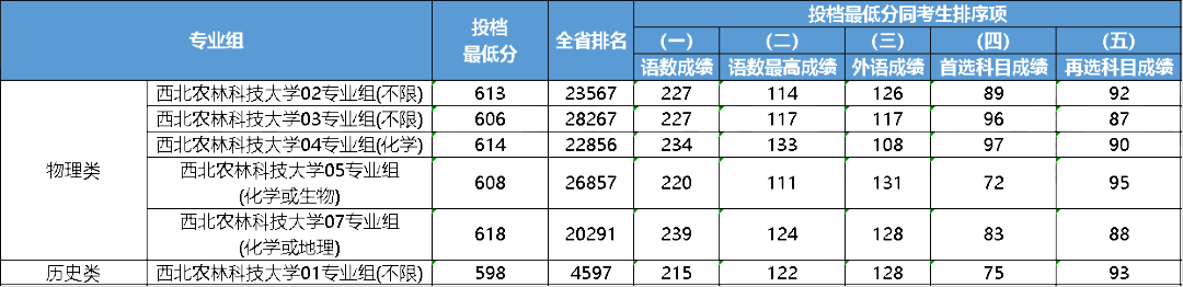 江苏2023年985大学最低录取分数线一览表