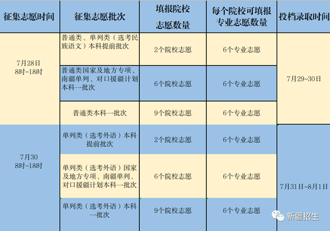 新疆：2023高招7月28日录取第二次征集志愿