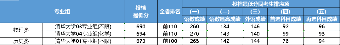 江苏2023年多少分能上985大学？