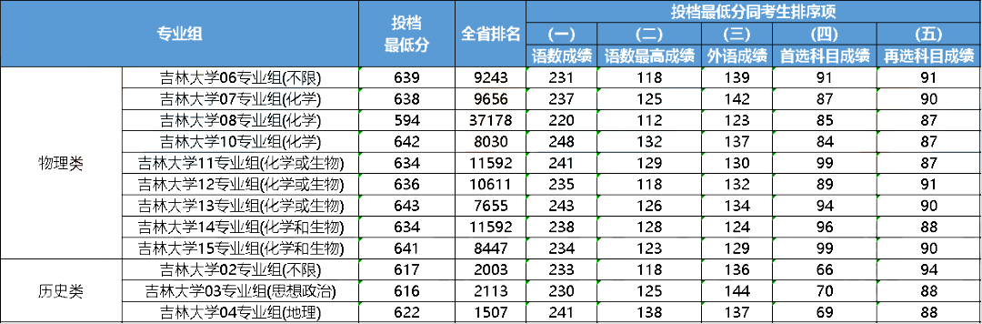 江苏2023年985大学最低录取分数线一览表