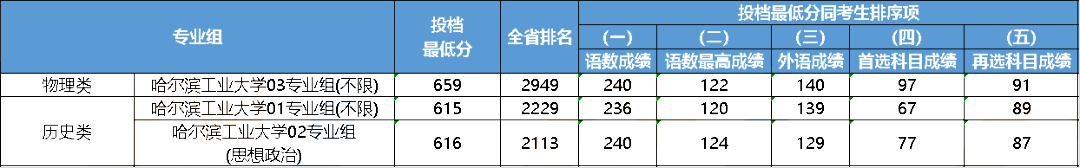 江苏2023年985大学最低录取分数线一览表