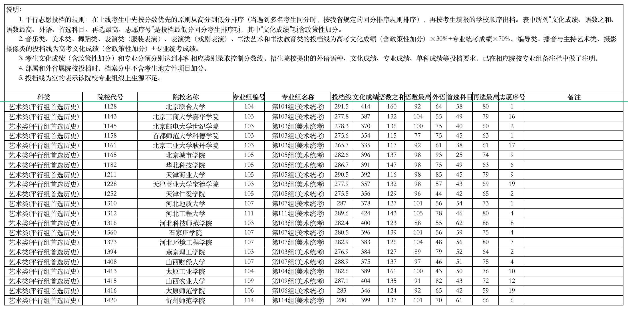 湖南2023年高招本科批（艺术类平行组）第一次投档分数线