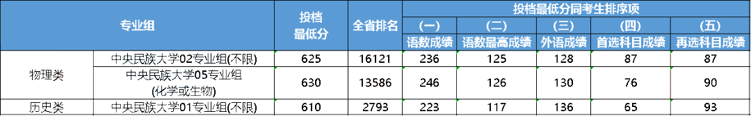 江苏2023年985大学最低录取分数线一览表