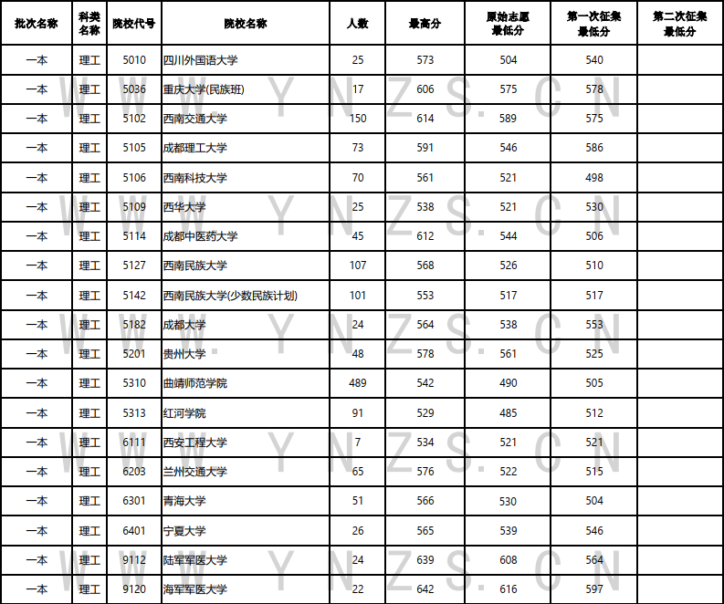 云南2023年高考7月25日-26日录取情况