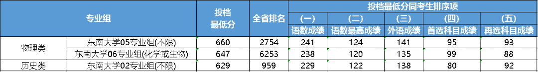 江苏2023年985大学最低录取分数线一览表