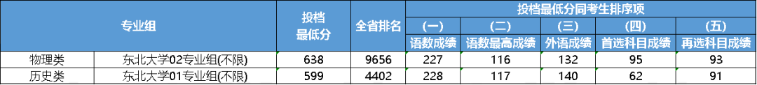 江苏2023年985大学最低录取分数线一览表