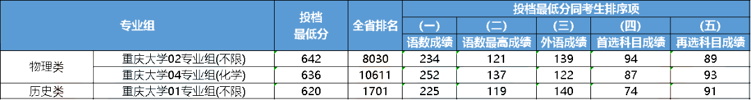 江苏2023年985大学最低录取分数线一览表