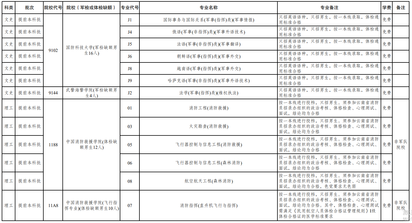 2023年全国征集志愿学校名单一览表（本专科汇总）