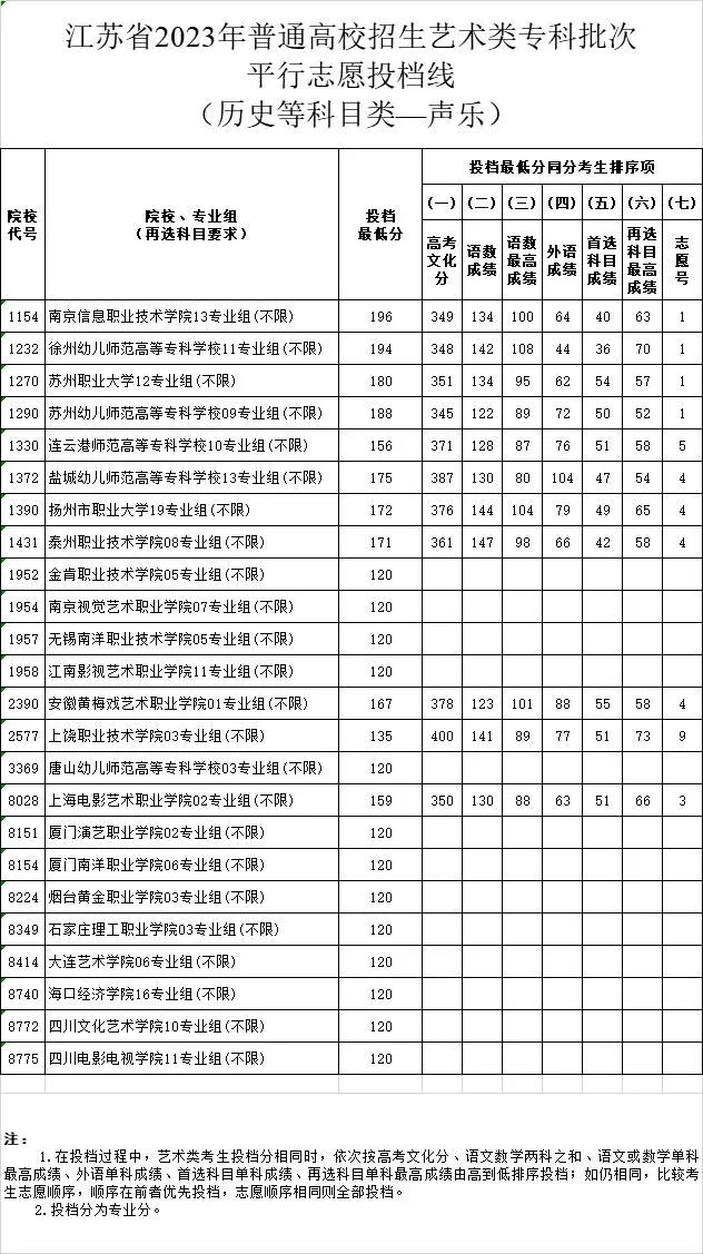 江苏2023年高招体育类、艺术类专科批平行志愿投档线