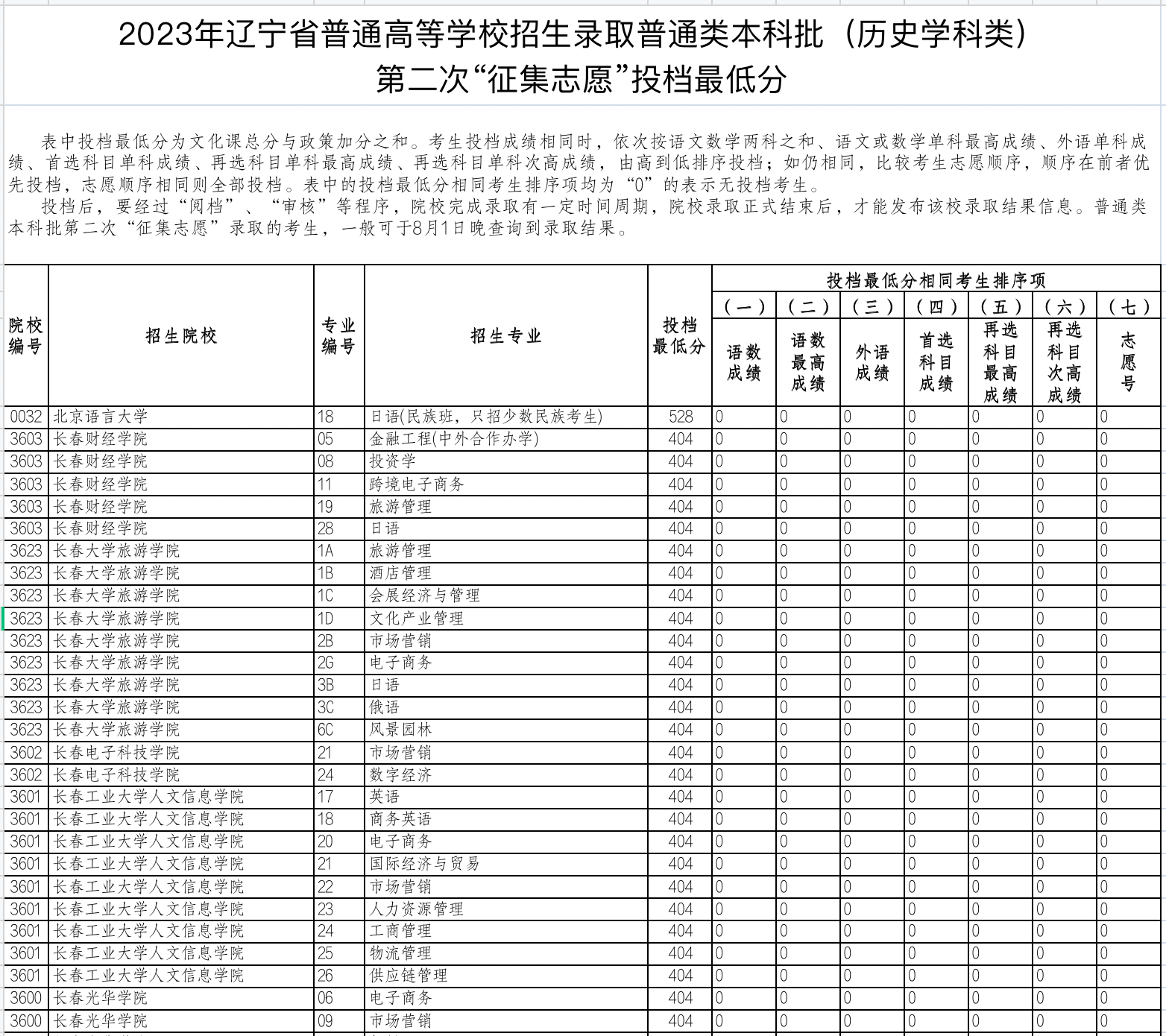 辽宁2023年高招本科批第二次征集志愿投档最低分