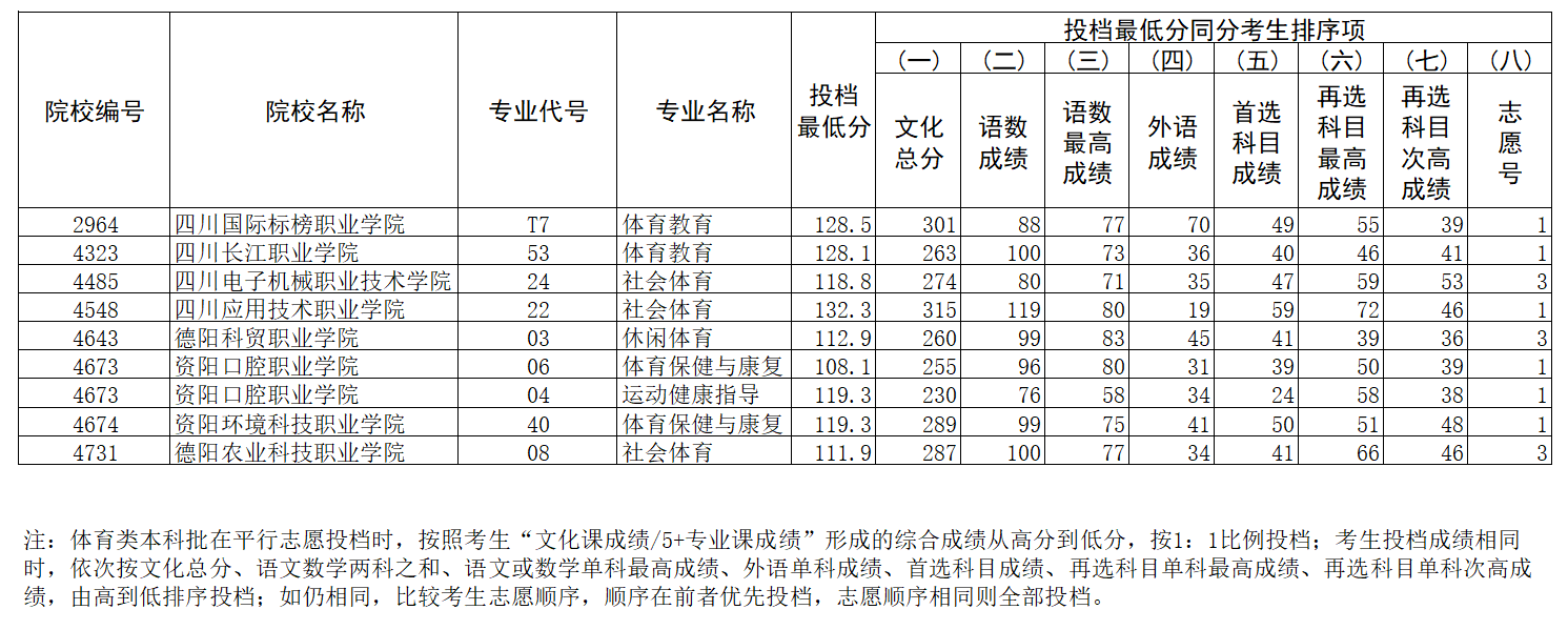 辽宁2023年高招体育类高职（专科）征集志愿投档最低分