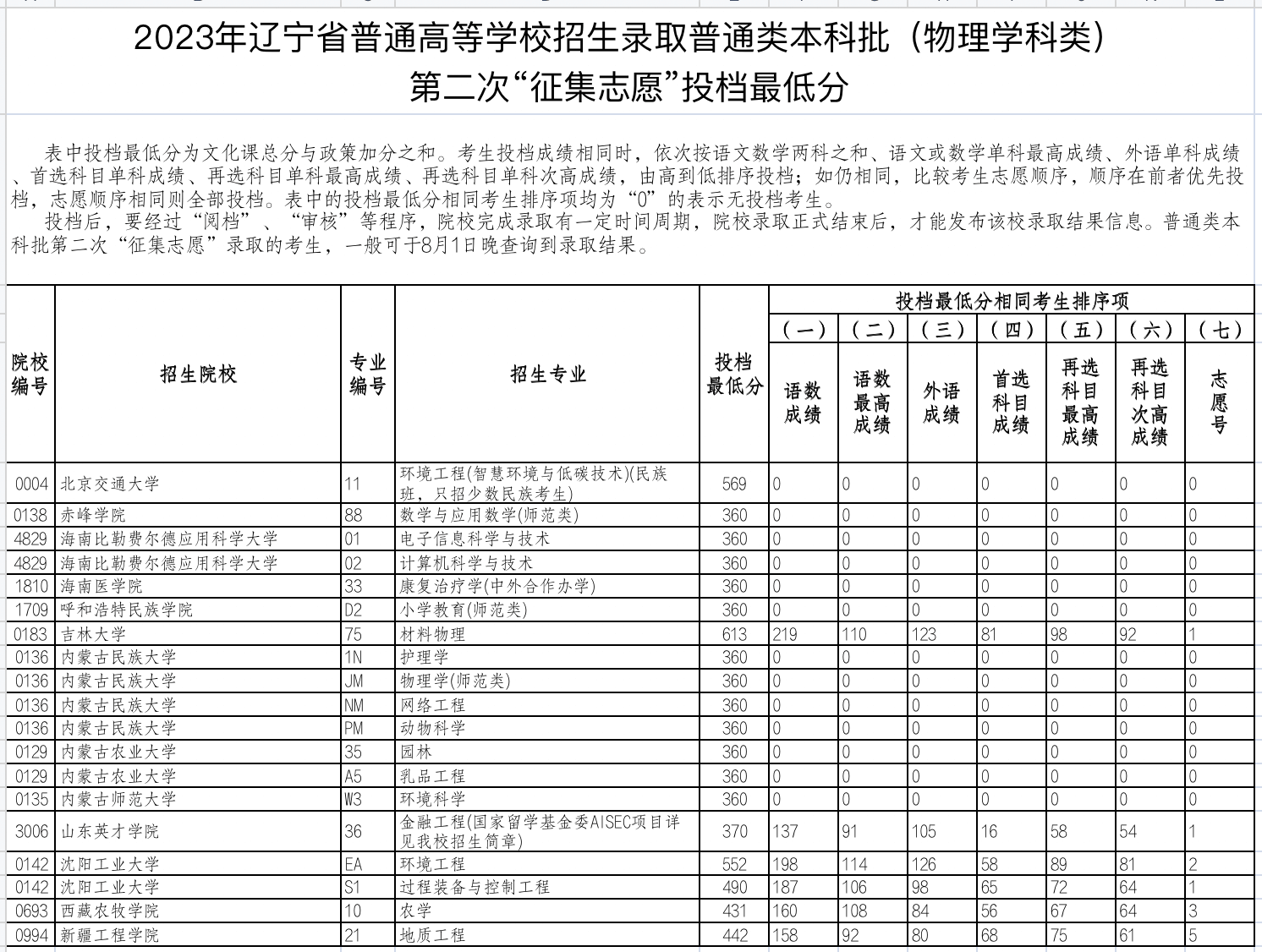 辽宁2023年高招本科批第二次征集志愿投档最低分