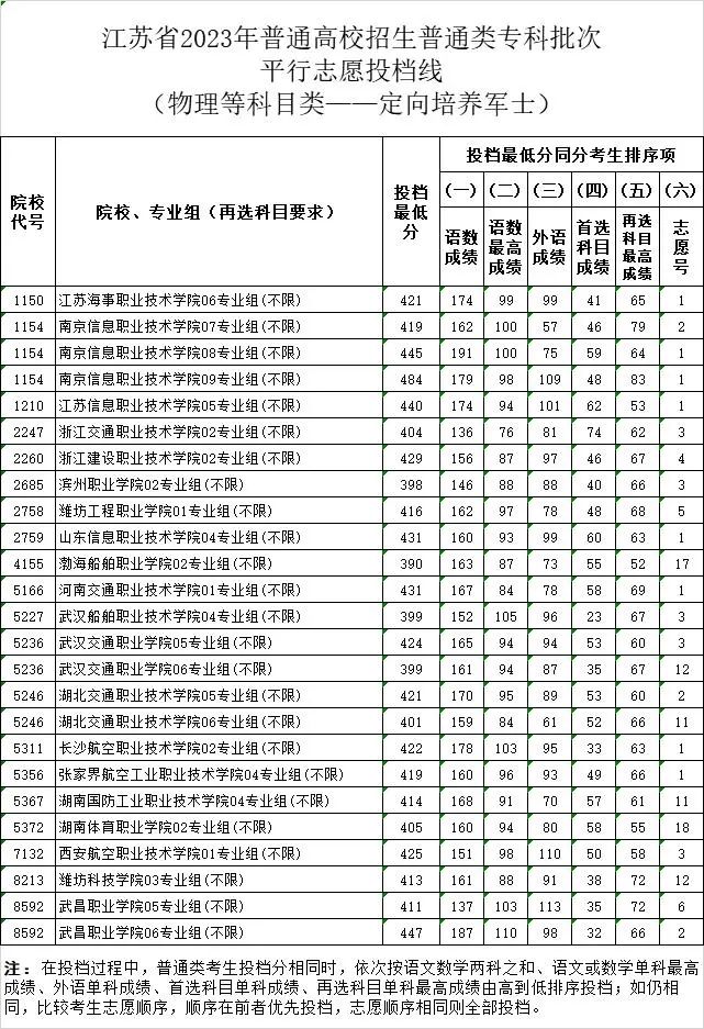 江苏2023年高招专科批平行志愿投档线（定向军士）