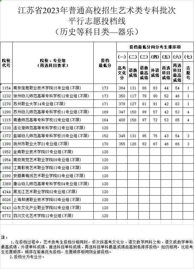 江苏2023年高招体育类、艺术类专科批平行志愿投档线