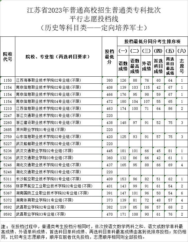 江苏2023年高招专科批平行志愿投档线（定向军士）